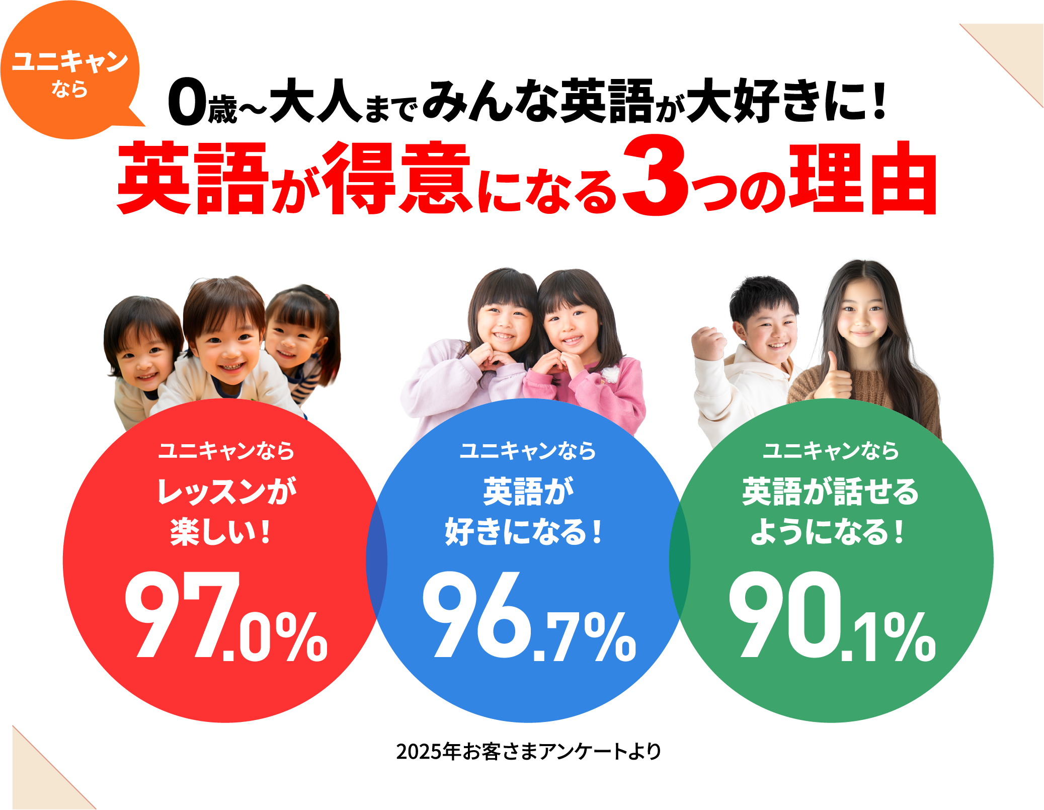 ユニキャンなら 0歳〜大人まで みんな英語が大好きに！ 英語が得意になる3つの理由 レッスンが楽しい！97.0％／英語が好きになる！96.7％／英語が話せるようになる！90.1％（2025年お客さまアンケートより）