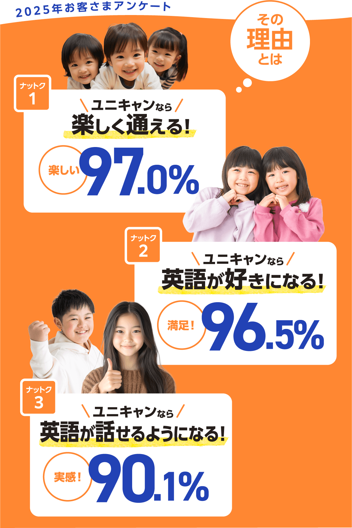 ユニキャンなら楽しく通える！英語が好きになる！英語が話せるようになる！（2025年お客さまアンケート：楽しい97%、満足96.5%、実感90.1%）