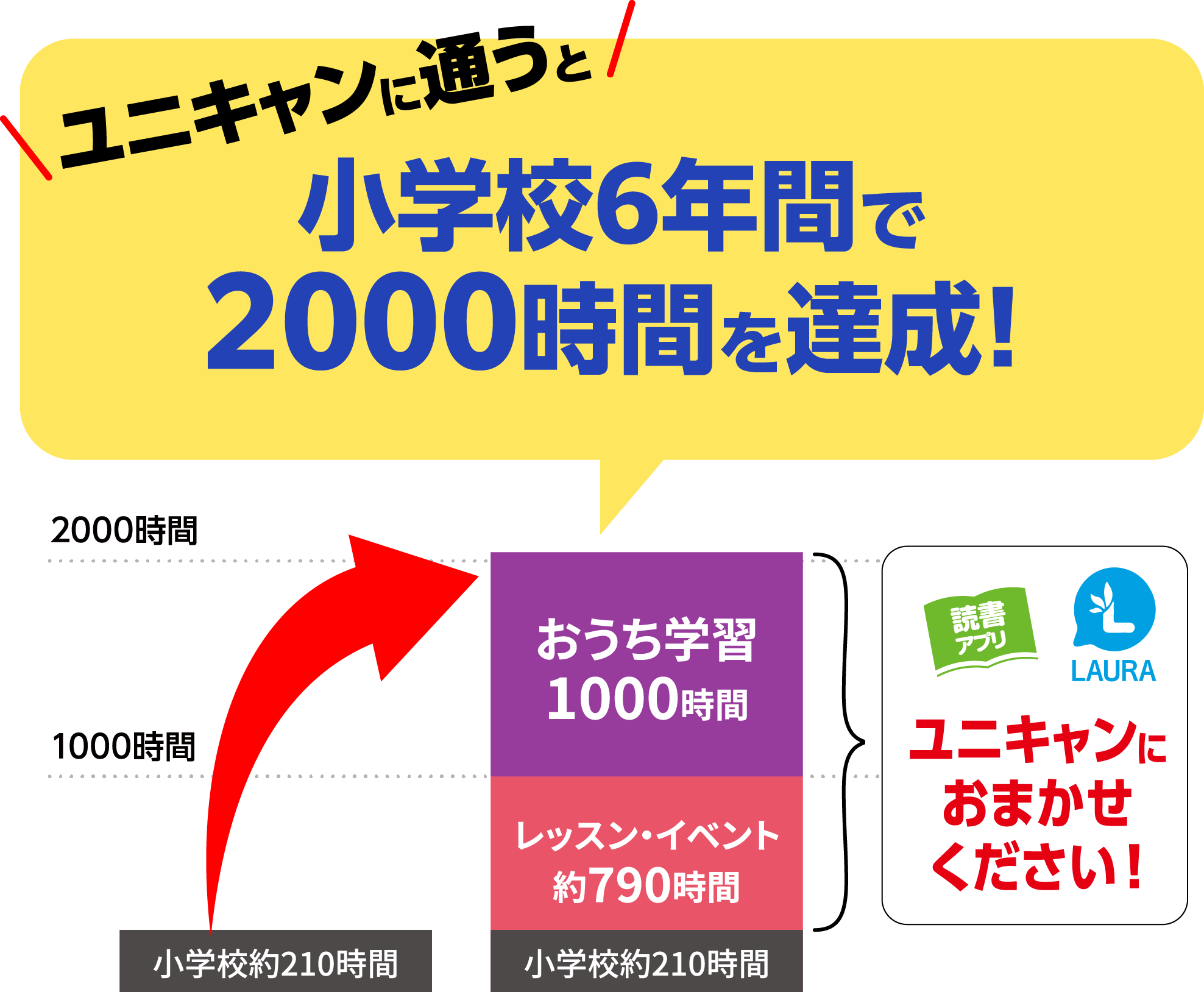 ユニキャンに通うと小学校6年間で2000時間を達成!ユニキャンにおまかせください！