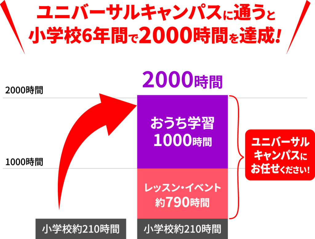 ユニバーサルキャンパスに通うと小学校6年間で2000時間を達成